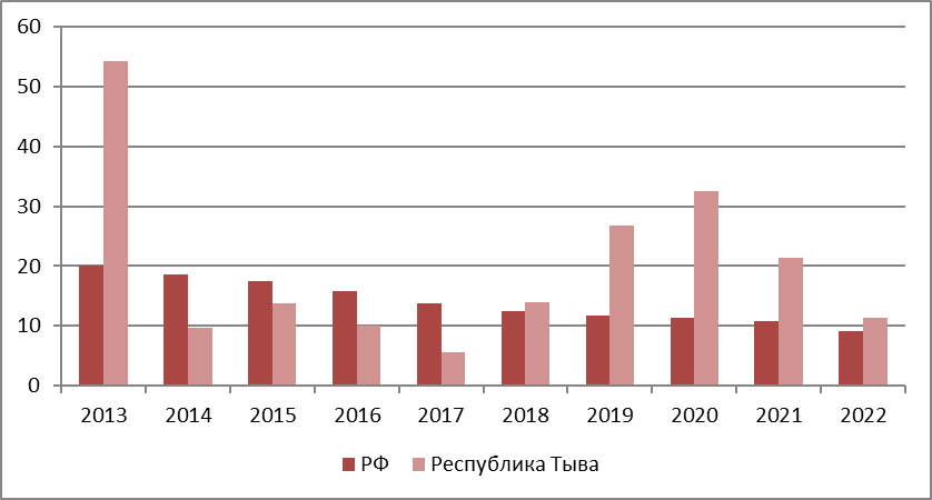 Динамика показателя смертности по причине самоубийств за 2013-2022гг. в РФ и Республике Тыва