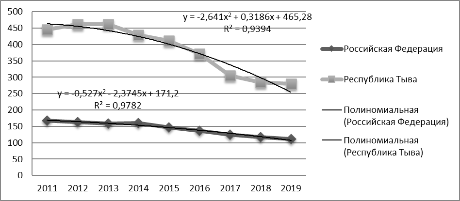 Динамика смертности от внешних причин в РФ и Республике Тыва за 2011-2019гг