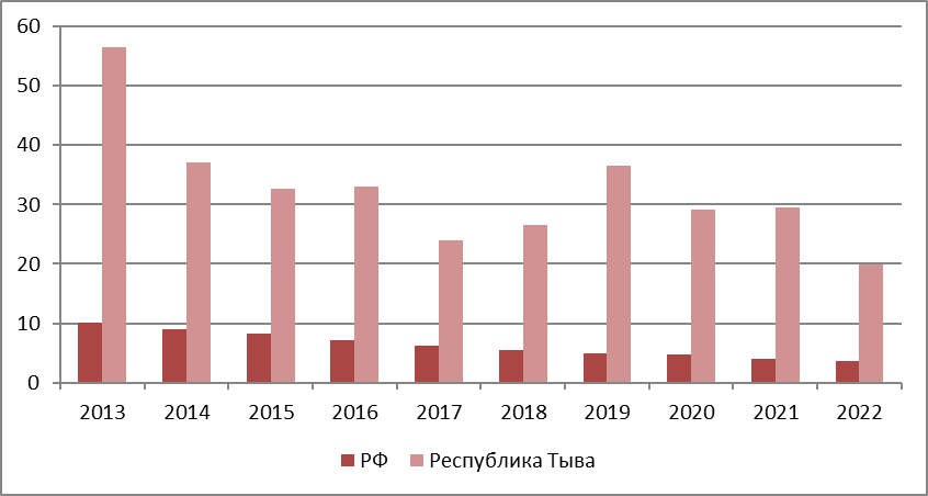 Динамика смертности от убийств за 2013-2022гг. в РФ и Республике Тыва