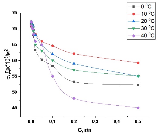 Зависимость поверхностного натяжения от концентрации раствора ПАВ, полученного из растительного масла при различных температурах синтеза