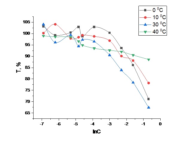 Зависимость светопропускания от концентрации раствора ПАВ, полученного из растительного масла при различных температурах синтеза