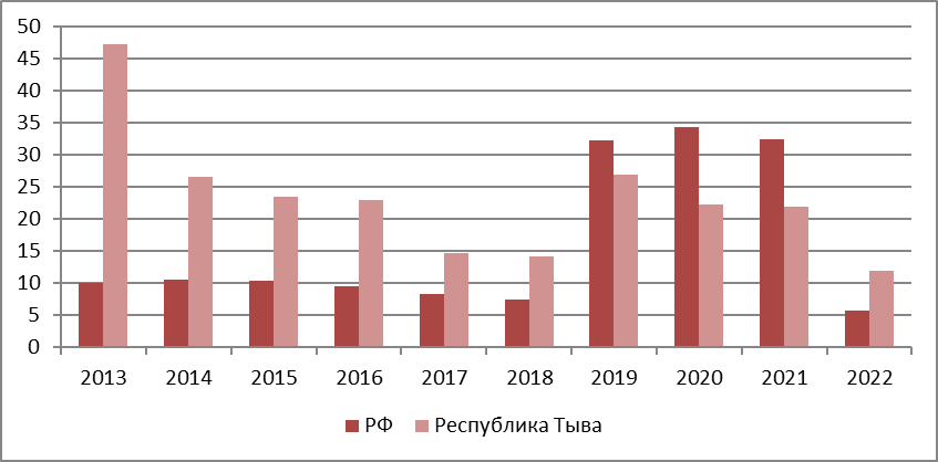 Динамика смертности по причине случайных отравлений алкоголем за 2013-2022гг. в РФ и Республике Тыва