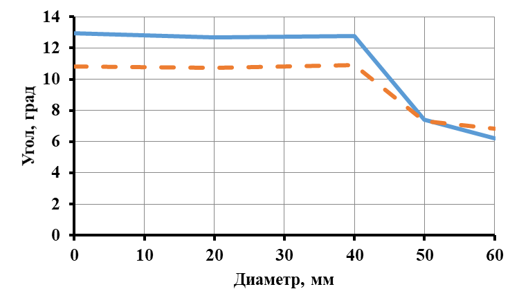 Зависимость угла крена поперечен рамы от диаметров стабилизаторов при установке стабилизатора по схеме I