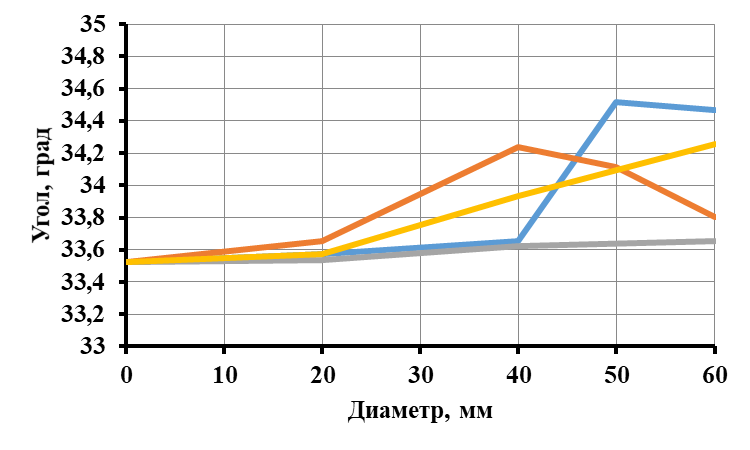 Зависимость угла поперечной устойчивости от диаметров стабилизаторов