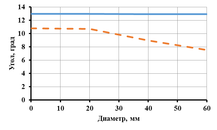 Зависимость угла крена поперечен рамы от диаметров стабилизаторов при установке стабилизатора по схеме IV