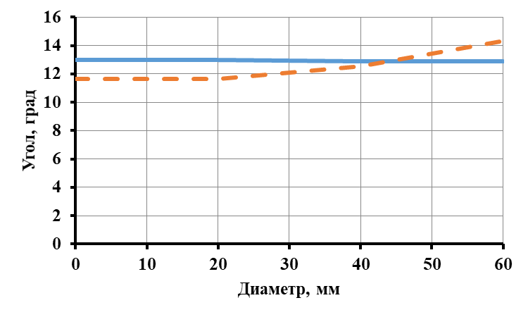 Зависимость угла крена поперечен рамы от диаметров стабилизаторов при установке стабилизатора по схеме III