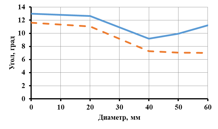 Зависимость угла крена поперечен рамы от диаметров стабилизаторов при установке стабилизатора по схеме II