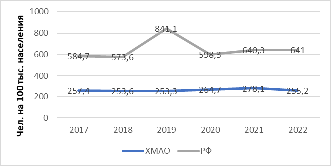 Динамика смертности от болезней системы кровообращения в Российской Федерации и Ханты-Мансийском автономном округе с 2017 по 2022 года
