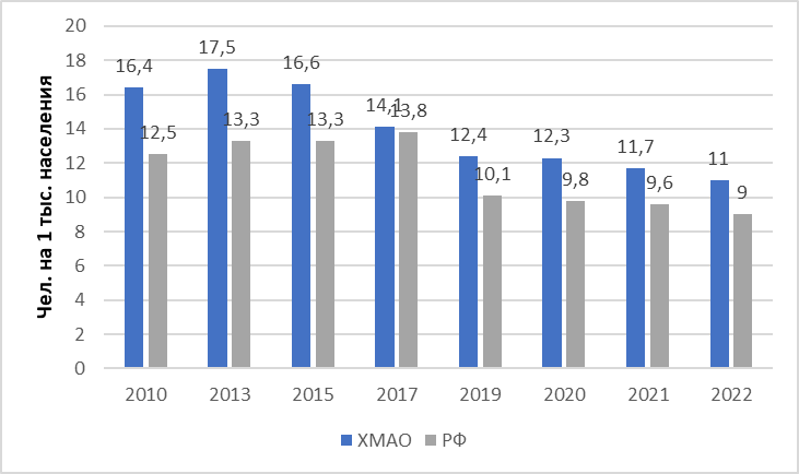 Динамика суммарного коэффициента рождаемости в Российской Федерации и Ханты-Мансийском автономном округе с 2010 по 2022 года