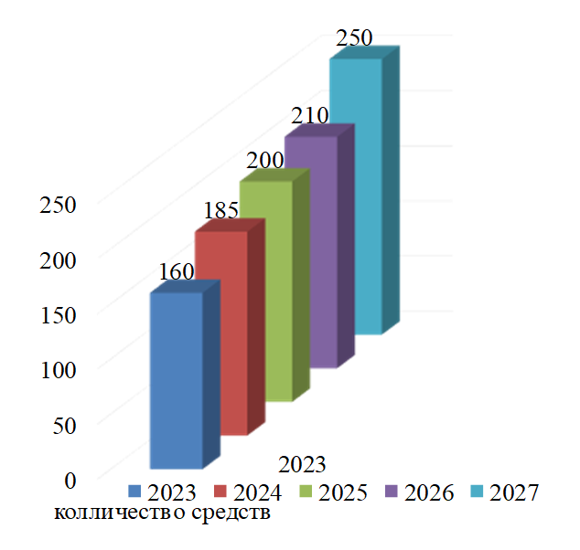 Объем средств, предусмотренных на реализацию мер поддержки малого и среднего предпринимательства 2023-2027 гг