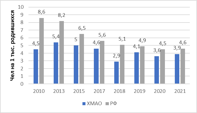 Динамика младенческой смертности в Российской Федерации и Ханты-Мансийском автономном округе с 2010 по 2021 года