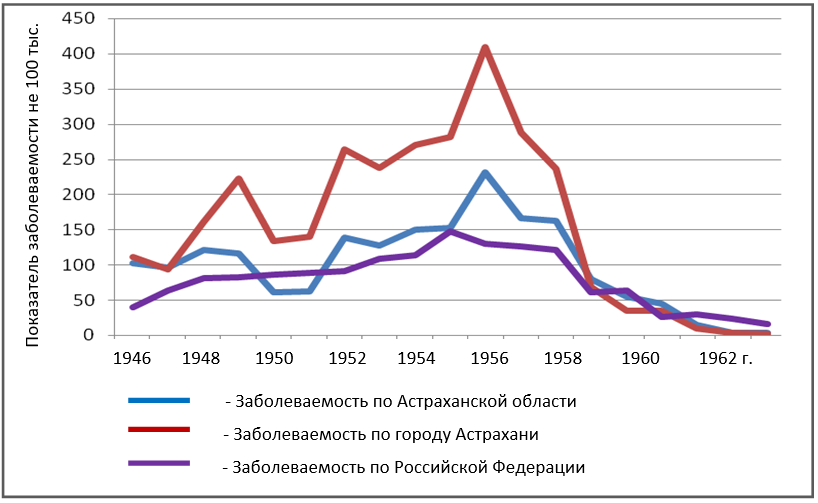 Динамика заболеваемости дифтерией в Астраханской области за период 1946-1964 гг.