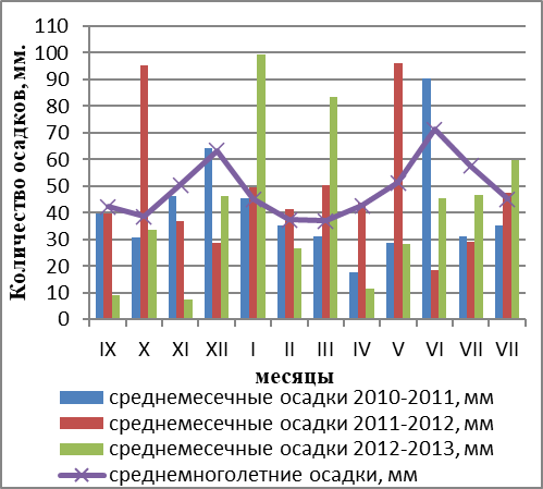 Количество осадков в 2010-2013 сельскохозяйственные годы