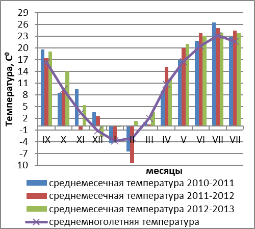 Температура в 2010-2013 сельскохозяйственные годы