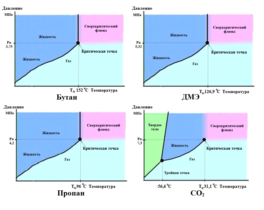 Диаграммы фазового состояния углеводородов и диоксида углерода