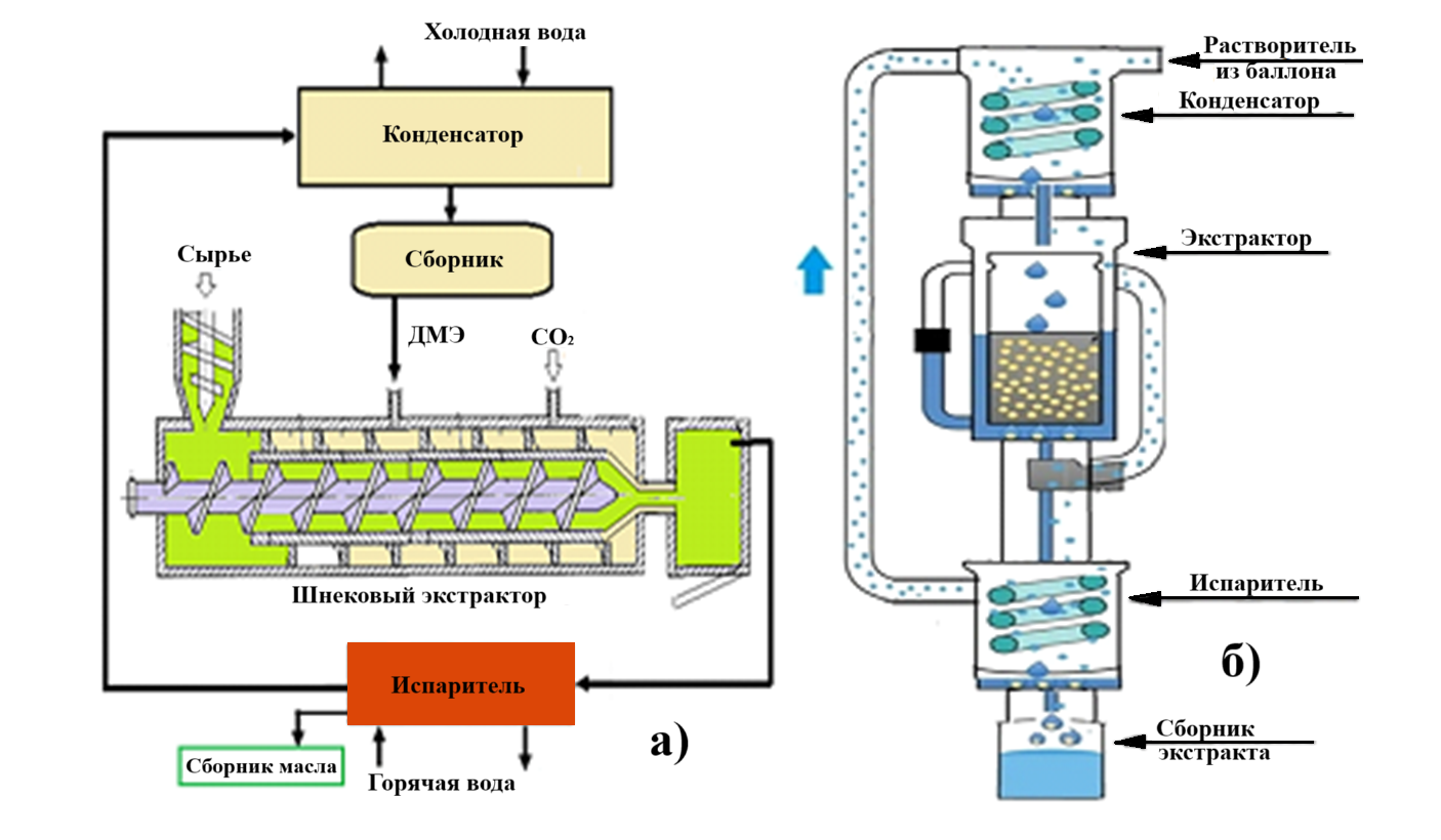 Структурная схема шнекового экстрактора ДМЭ/СО2 (а) и устройство лабораторного газожидкостного экстрактора (б)