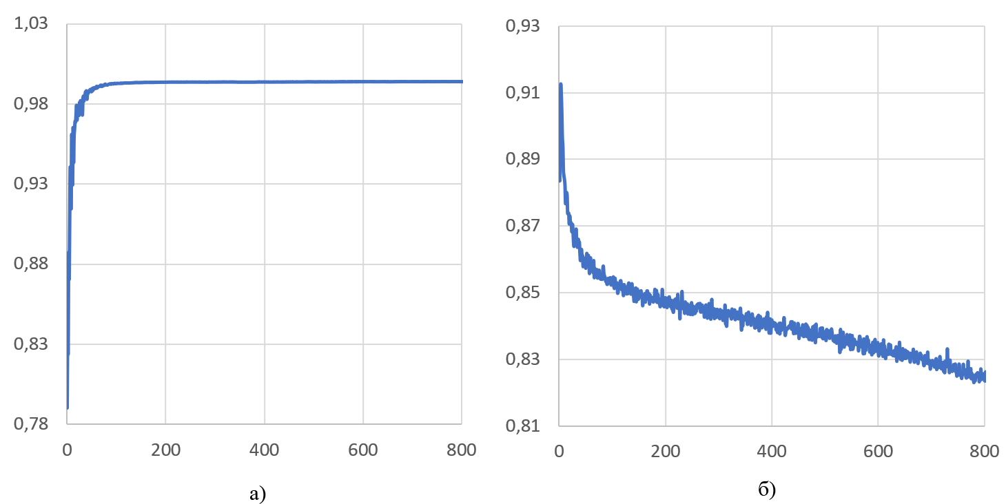 Динамика метрики mAP50 (а) и dfl_loss (б) на обучающем наборе данных