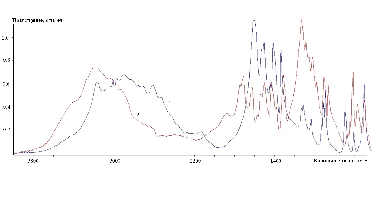ИК-спектры глицина (1) и ТГС (2)