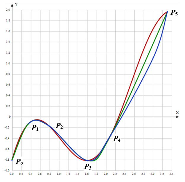 Два вида интерполяции тестовой кривой по шести опорным точкам