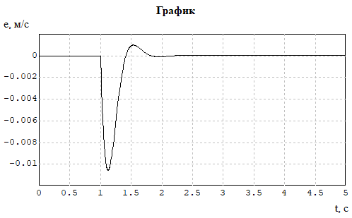 График изменения ошибки e(t) системы с обобщенным регулятором при гармоническом возмущающем воздействии f(t) = 0,6 sin 0,314t