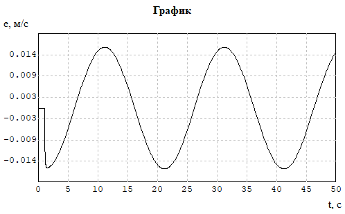 График изменения ошибки e(t) системы ПИ регулятором при гармоническом входном воздействии f(t) = 0,6 sin 0,314t