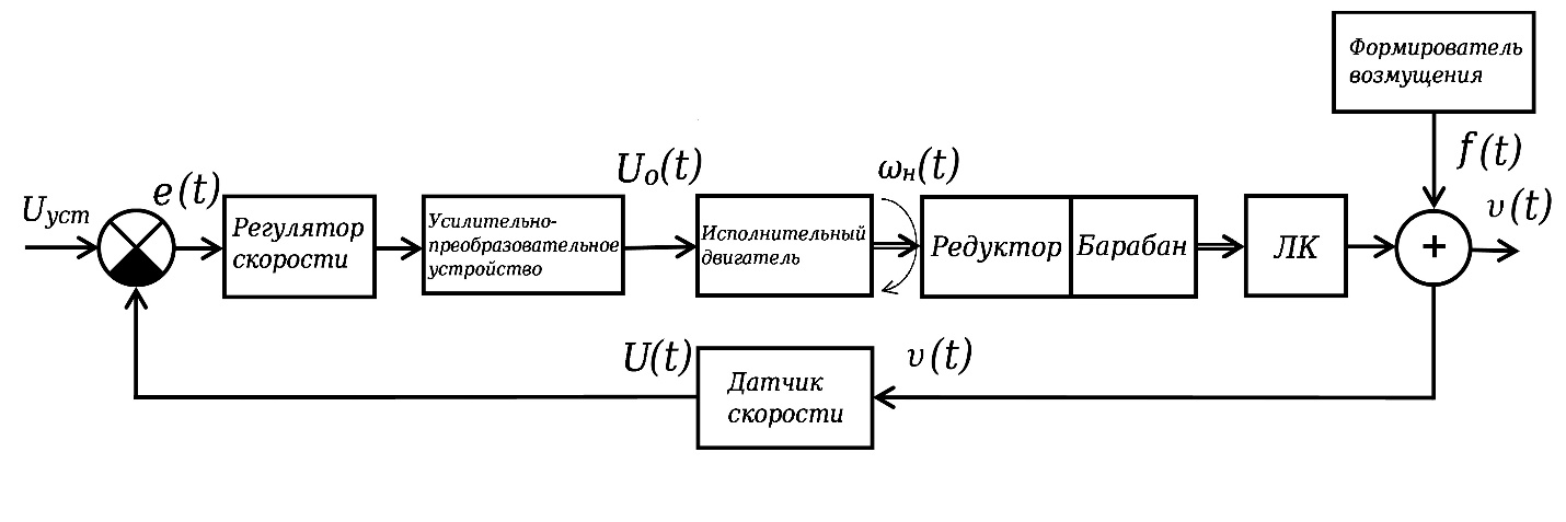 Функциональная схема системы автоматического регулирования скорости ленточного конвейера