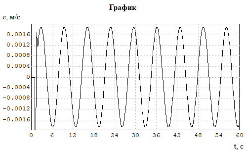 График изменения ошибки e(t) системы с обобщенным регулятором при гармоническом возмущающем воздействии f(t) = 0,6 sin 0,942t