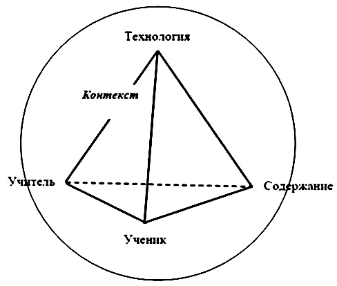  Дидактический тетраэдр М.А. Чошанова 