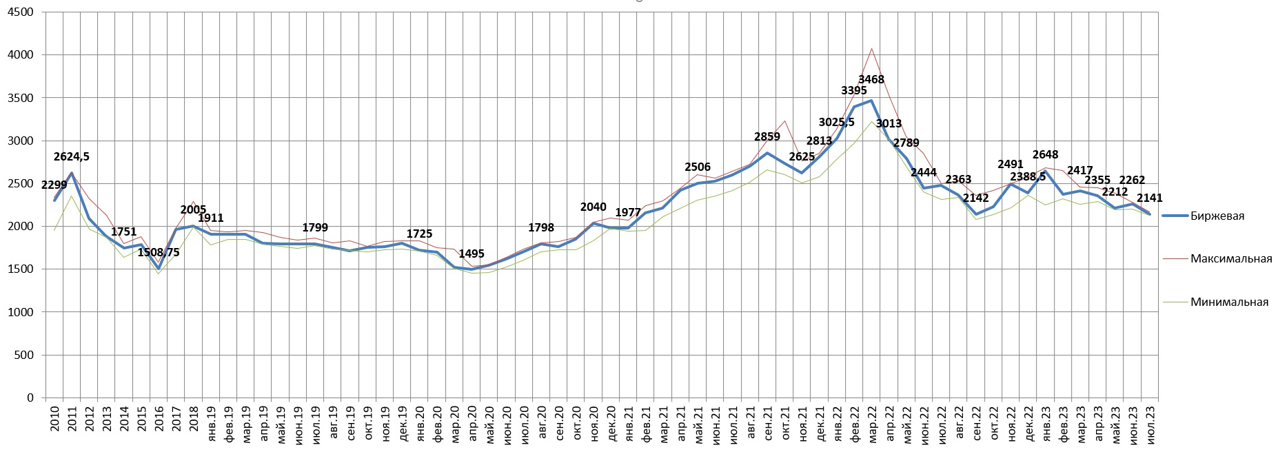 Динамика изменения цены на алюминий на лондонской бирже с 2010 года по настоящее время