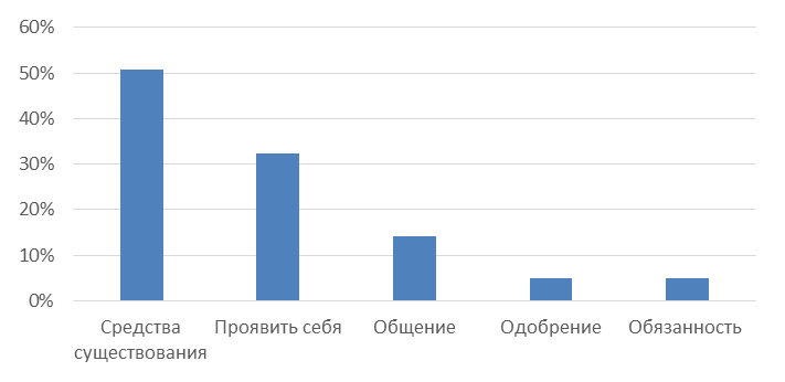 Причины трудовой деятельности молодежи Рязанской области