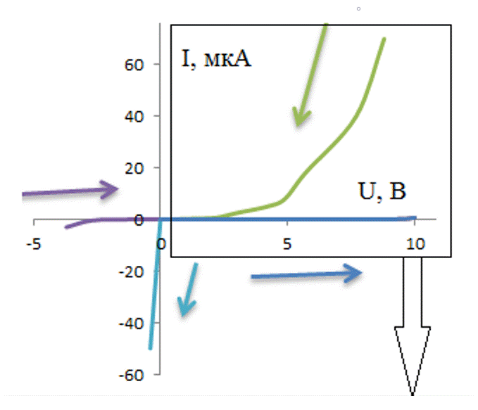 Вольт-амперная характеристика структуры на основе пленок оксида меди с примесями оксида титана, полученного методом магнетронного распыления составной мишени: синий - при увеличении напряжения; зелёный - в обратном направлении; голубой - при увеличении напряжения в отрицательной области; фиолетовый - в обратном