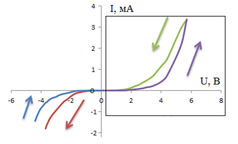 Вольт-амперная характеристика структуры на основе оксида титана: фиолетовый - при увеличении напряжения; зелёный - в обратном направлении; красный - при увеличении напряжения в отрицательной области; синий - в обратном