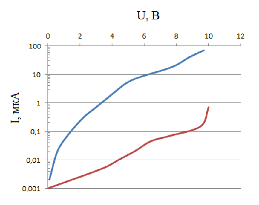 Зависимость в логарифмическом масштабе для структуры на основе пленок оксида меди с примесями оксида титана, полученного методом магнетронного распыления составной мишени: красная кривая - при увеличении напряжения; синяя - в обратном направлении