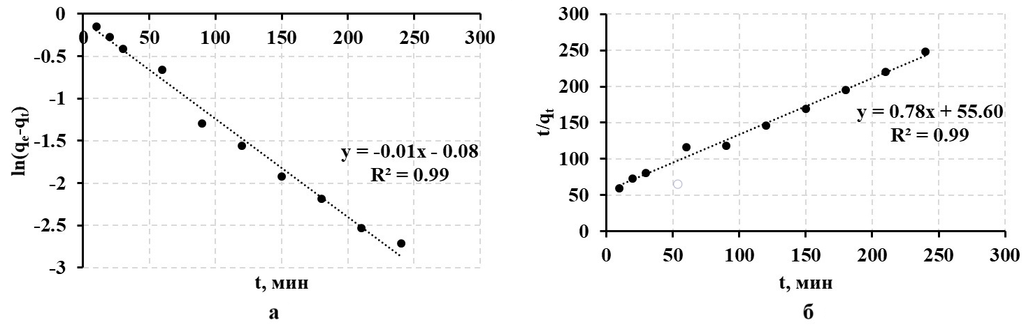Кинетика извлечения лития гранулированным ионообменным материалом на основе протонированного полититаната калия в координатах модели псевдо-первого (а) и псевдо-второго (б) порядков
