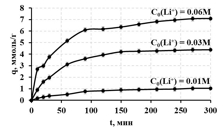 Кинетика извлечения лития гранулированным ионообменным материалом на основе протонированного полититаната калия из раствора LiOH с различной концентрацией