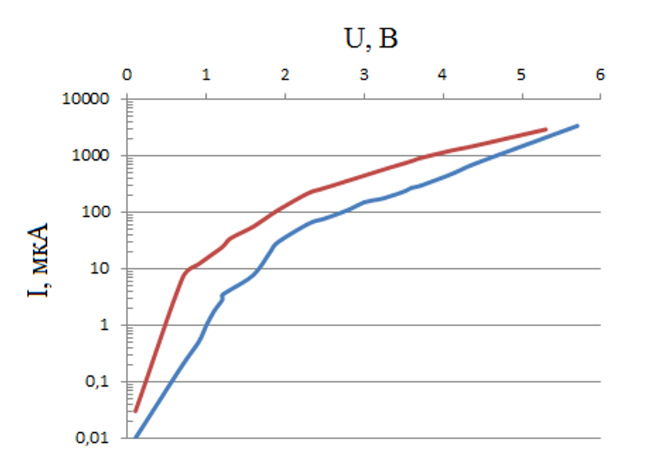 Зависимость в логарифмическом масштабе для структуры на основе оксида титана: синяя кривая - при увеличении напряжения; красная - в обратном направлении