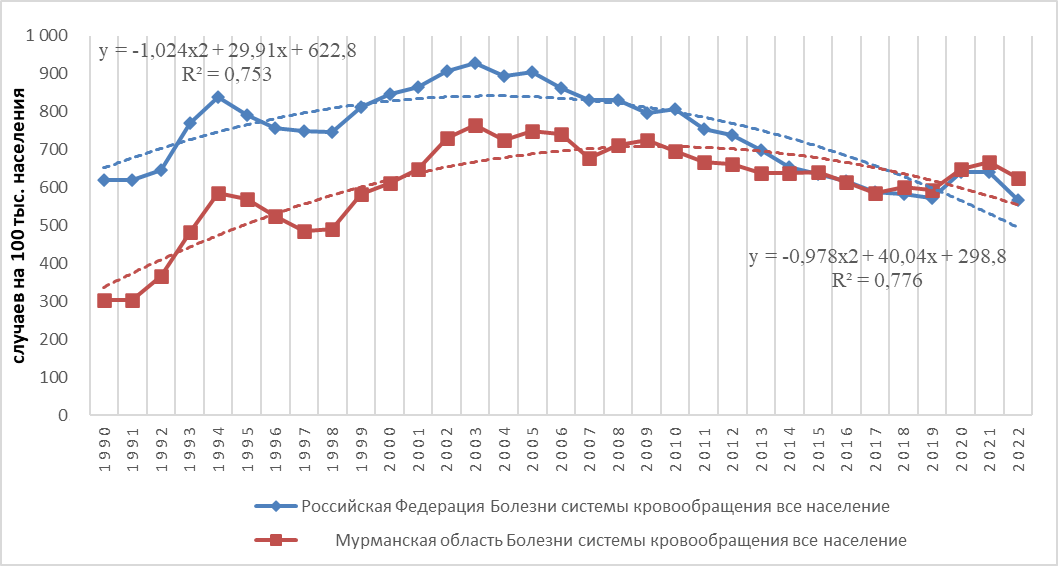 Динамика смертности населения от БСК в Российской Федерации и Мурманской области с 1990 по 2022 гг