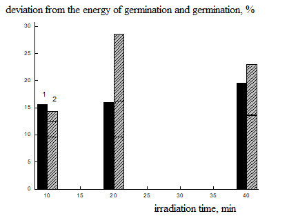 Dependence of germination energy deviation (1) and germination (2) of spring wheat Ivolga seeds from the unirradiated sample (control) on the time of irradiation with EMF LF EMI