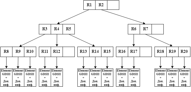 Структура R*-древа построенная по топологии ИС на рисунке 2