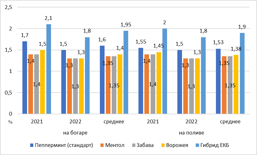 Выход эфирных масел с кг сухого сырья сортов и гибридов мяты перечной, 2021-2022 гг.