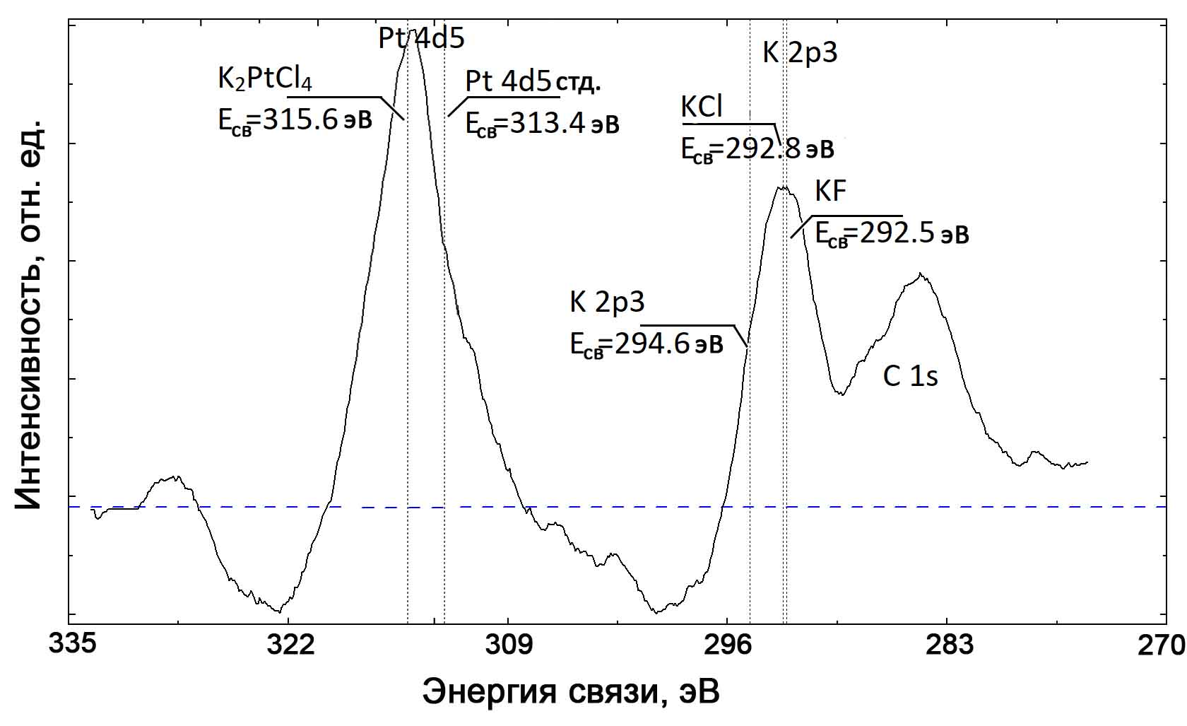 Характеристические рентгеновские фотоэлектронные линий Pt 4d и K 2p поверхности тарелки со стороны росписи