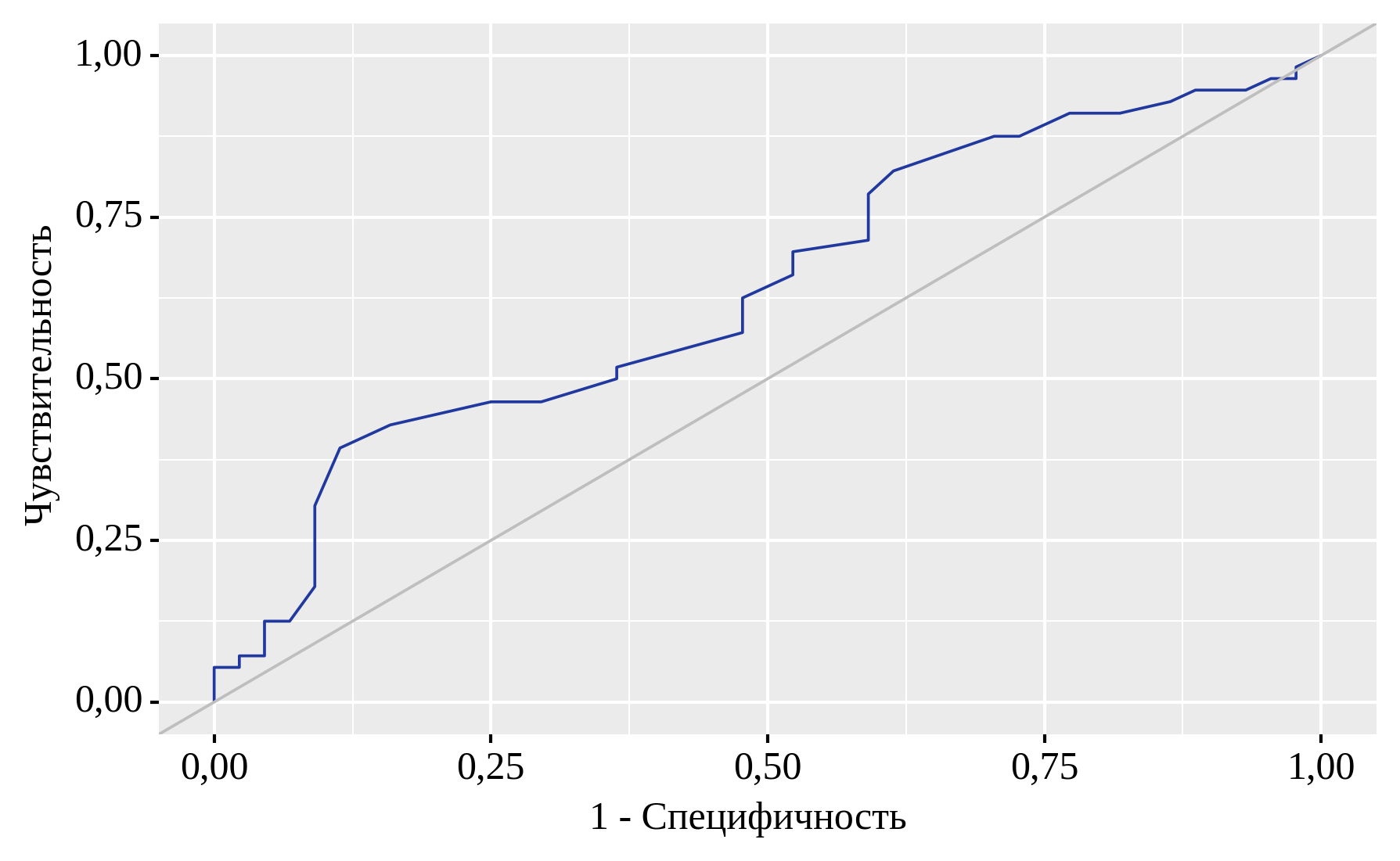 ROC-кривая, характеризующая зависимость вероятности события от показателя «KCCQ»