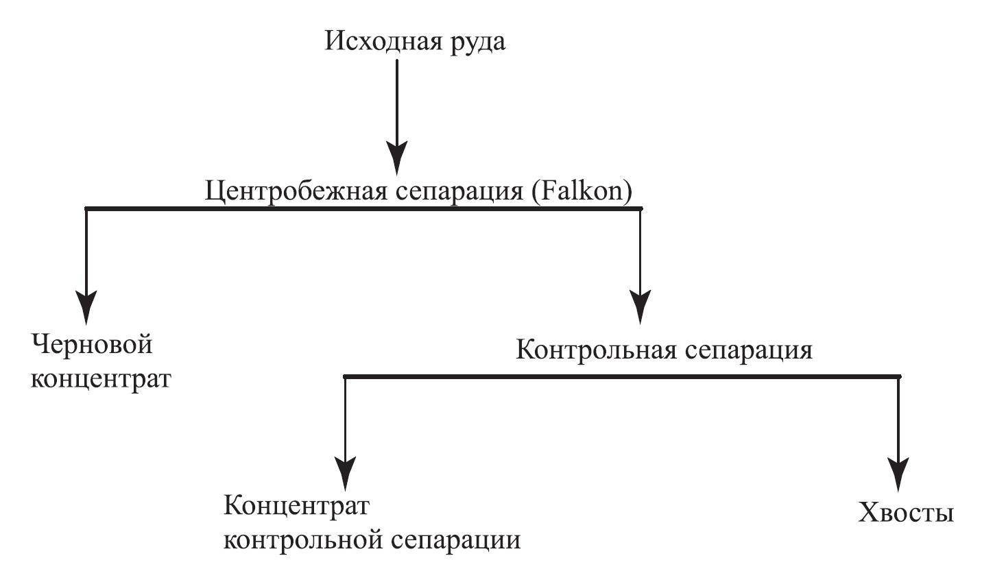 Схема получения гравиоконцентрата на сепараторе Falkon и столе Gemeni