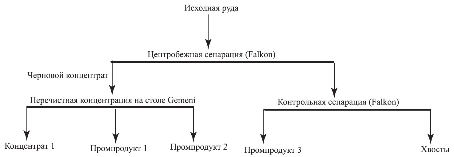 Схема сепарации руды на сепараторе Falkon
