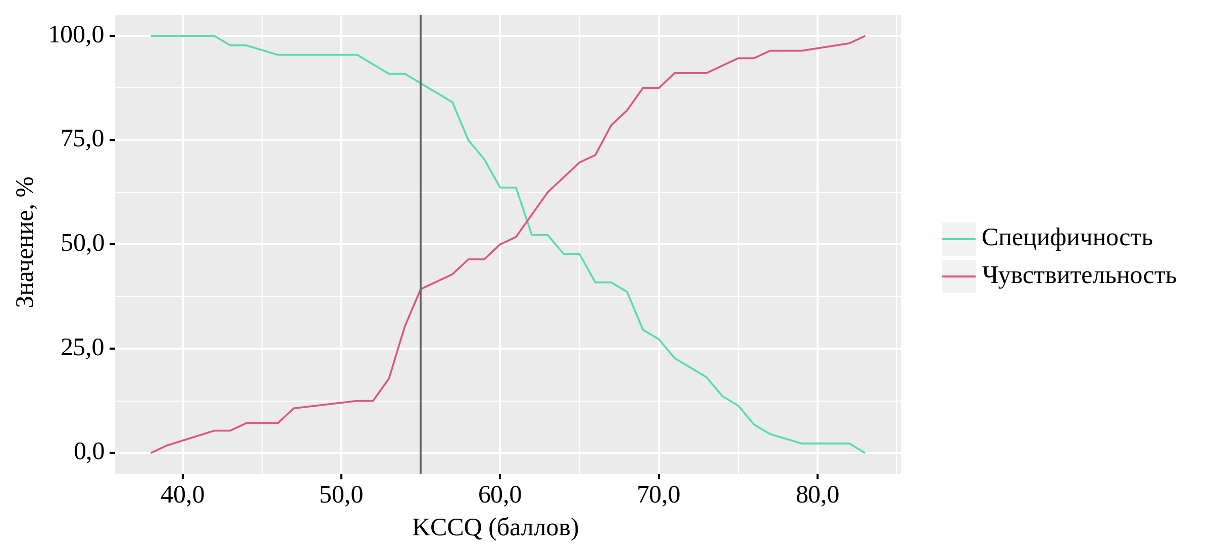 Анализ чувствительности и специфичности модели в зависимости от пороговых значений показателя «KCCQ»