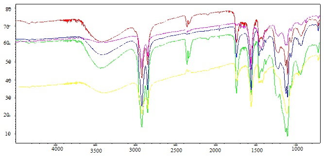 ИК – спектры полученных ПАВ: красный спектр – ПАВ 0; зеленый - ПАВ 10; синий - ПАВ 20; розовый - ПАВ 30; желтый - ПАВ 40