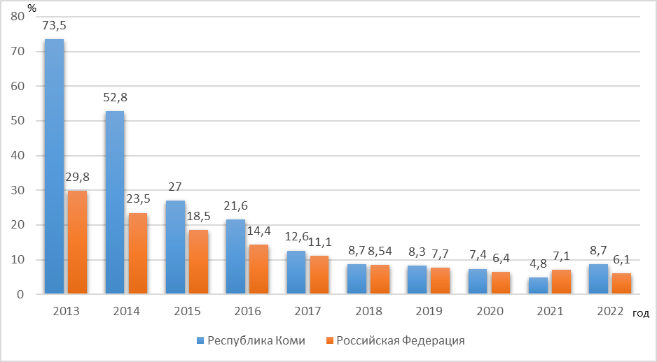 Динамика заболеваемости гонореей населения Республики Коми в 2013-2022 гг. (на 100 тыс.) в сравнении с Российской Федерацией
