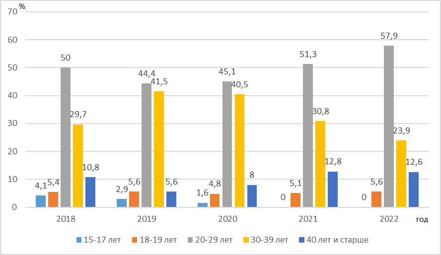 Динамика заболеваемости гонореей по возрастным категориям в Республике Коми с 2018 по 2022 г. (на 100 тыс. населения)