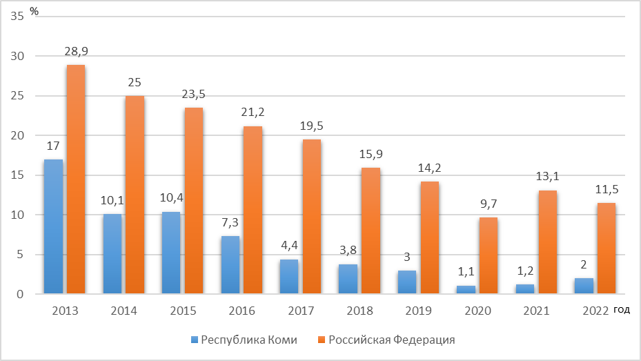 Динамика заболеваемости сифилисом населения Республики Коми в 2013-2022 гг. (на 100 тыс.) в сравнении с Российской Федерацией