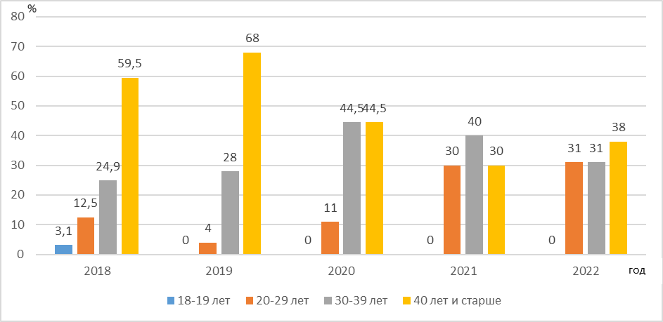 Динамика заболеваемости сифилисом по возрастным категориям в Республике Коми с 2018 по 2022 г. (на 100 тыс. населения)
